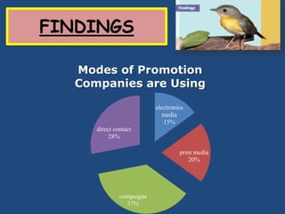 FINDINGS

  Modes of Promotion
  Companies are Using

                          electronics
                             media
                             15%
     direct contact
          28%

                                   print media
                                      20%




              compaigns
                37%
 