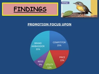 FINDINGS

   PROMOTION FOCUS UPON




      BRAND       COMPITITOR
    AMBASSDOR        25%
       35%


                       PRICE
        NEED            19%
         9% UTILITY
             12%
 