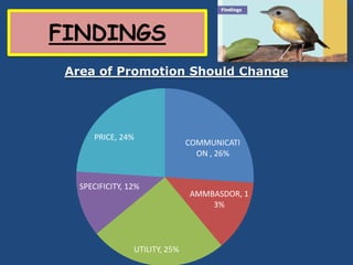 FINDINGS
 Area of Promotion Should Change




      PRICE, 24%
                                COMMUNICATI
                                  ON , 26%


   SPECIFICITY, 12%
                                AMMBASDOR, 1
                                    3%




                 UTILITY, 25%
 