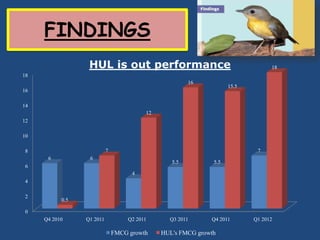 FINDINGS
                  HUL is out performance                                          18
18
                                                        16
                                                                     15.5
16

14
                                          12
12

10

 8                         7                                                 7
      6           6
                                                  5.5          5.5
 6
                                     4
 4

 2
           0.5

 0
     Q4 2010     Q1 2011            Q2 2011      Q3 2011      Q4 2011       Q1 2012

                               FMCG growth     HUL's FMCG growth
 