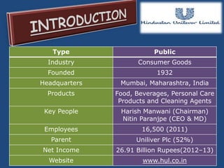 Type                   Public
  Industry           Consumer Goods
  Founded                  1932
Headquarters    Mumbai, Maharashtra, India
  Products     Food, Beverages, Personal Care
                Products and Cleaning Agents
 Key People     Harish Manwani (Chairman)
                Nitin Paranjpe (CEO & MD)
 Employees             16,500 (2011)
   Parent            Uniliver Plc (52%)
Net Income     26.91 Billion Rupees(2012–13)
  Website              www.hul.co.in
 