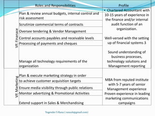 Roles and Responsibilities Profile 
Yogender S Rana ( rana26@gmail.com) 
VP, Finanace 
Plan & review annual budgets, internal control and 
risk assessment 
• Chartered Accountant with 
10-15 years of experience in 
the finance and/or internal 
audit function of an 
organization. 
Well-versed with the setting 
up of financial systems 3 
Sound understanding of 
business processes, 
technology solutions and 
Management reporting 
Scrutinize commercial terms of contracts 
Oversee tendering & Vendor Management 
Control accounts payables and receivable levels 
Processing of payments and cheques 
Manage all technology requirements of the 
organization 
VP, Marketing 
Plan & execute marketing strategy in order 
MBA from reputed institute 
with 5-7 years of senior 
Management experience 
Proven experience in leading 
marketing communications 
campaigns 
to achieve customer acquisition targets 
Ensure media visibility through public relations 
Monitor advertizing & Promotional Activities 
Extend support in Sales & Merchandising 
 