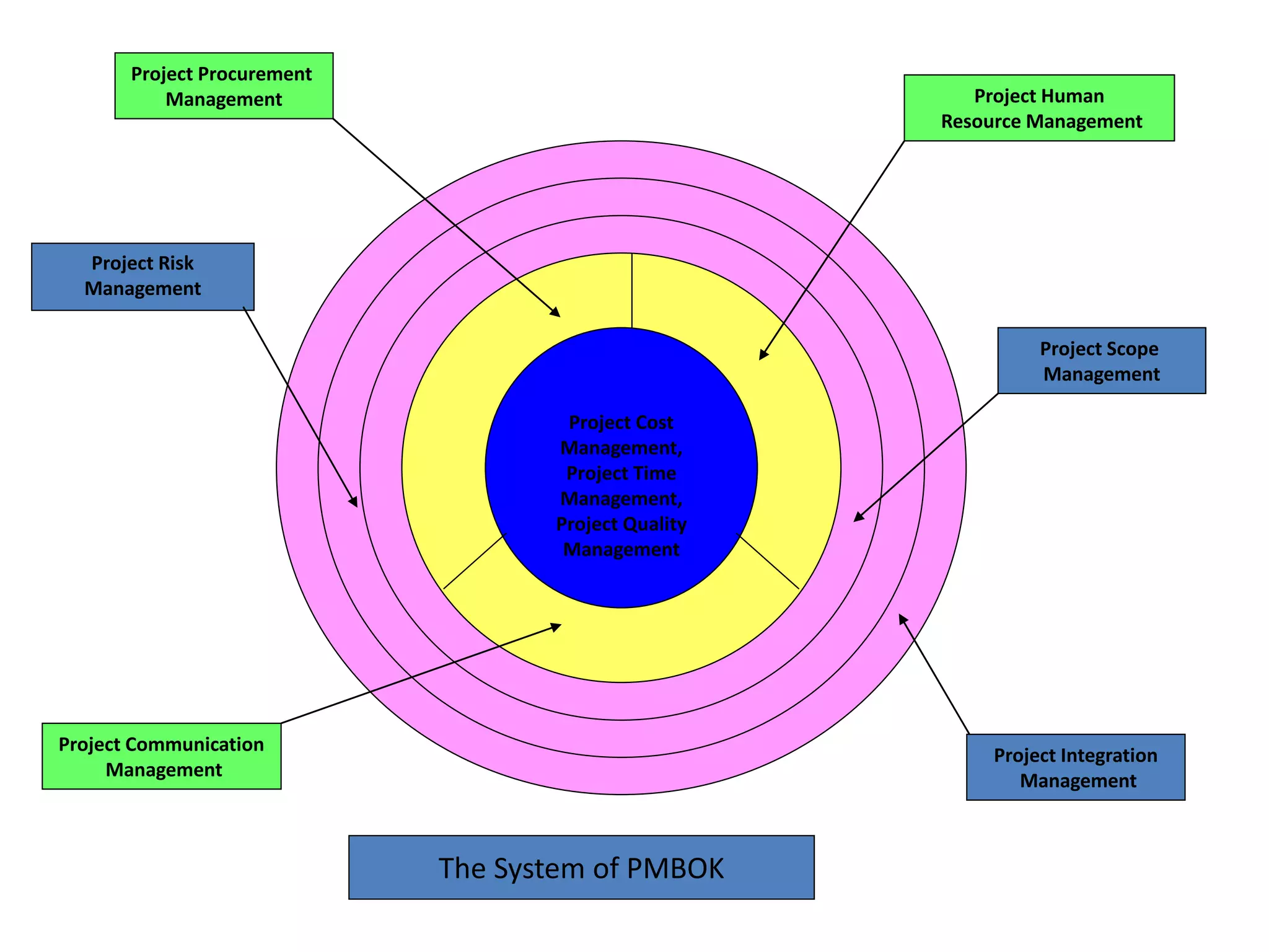 Project Cost
Management,
Project Time
Management,
Project Quality
Management
Project Risk
Management
Project Communication
Management
Project Procurement
Management
Project Integration
Management
Project Human
Resource Management
Project Scope
Management
The System of PMBOK
 