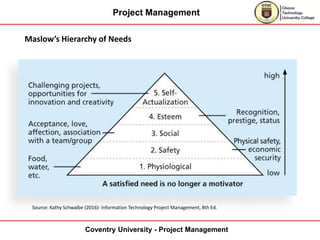 Project Management
Coventry University - Project Management
Maslow’s Hierarchy of Needs
Source: Kathy Schwalbe (2016): Inf...