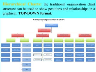 Hierarchical Charts: the traditional organization chart
structure can be used to show positions and relationships in a
graphical, TOP-DOWN format.
 