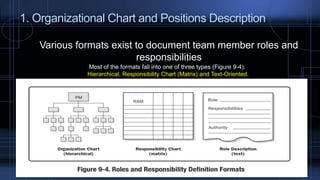1. Organizational Chart and Positions Description
Various formats exist to document team member roles and
responsibilities
Most of the formats fall into one of three types (Figure 9-4):
Hierarchical, Responsibility Chart (Matrix) and Text-Oriented.
 