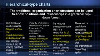 Hierarchical-type charts
The traditional organization chart structure can be used
to show positions and relationships in a graphical, top-
down format.
Work breakdown
structures (WBS)
designed to show
how
project deliverables
are broken down into
work packages
provide a way of
showing high-level
areas of
responsibility
While the WBS shows
a breakdown of project
deliverables, The
organizational
breakdown
structure (OBS) is
arranged according to
an organization’s
existing departments,
units, or teams with the
project activities or
work packages listed
under each department.
The resource
breakdown structure
(RBS) is a
hierarchical list of
resources related by
category
and resource type
that is used to
facilitate planning
and controlling of
project work
The resource
breakdown
structure is
helpful in tracking
project costs and
can be aligned
with
the organization’s
accounting
system
 