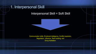 1. Interpersonal Skill
Interpersonal Skill = Soft Skill
Communication skills, Emotional intelligence, Conflict resolution,
Negotiation, Influence, Team building, and
Group facilitation.
 