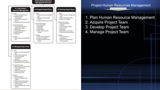 Project Human Resources Management
1. Plan Human Resource Management
2. Acquire Project Team
3. Develop Project Team
4. Manage Project Team
 
