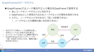 Graphframes Logo Spark 3.0が目指す、よりインテリジェントなUnified Analytics Platform(db tech showcase ...