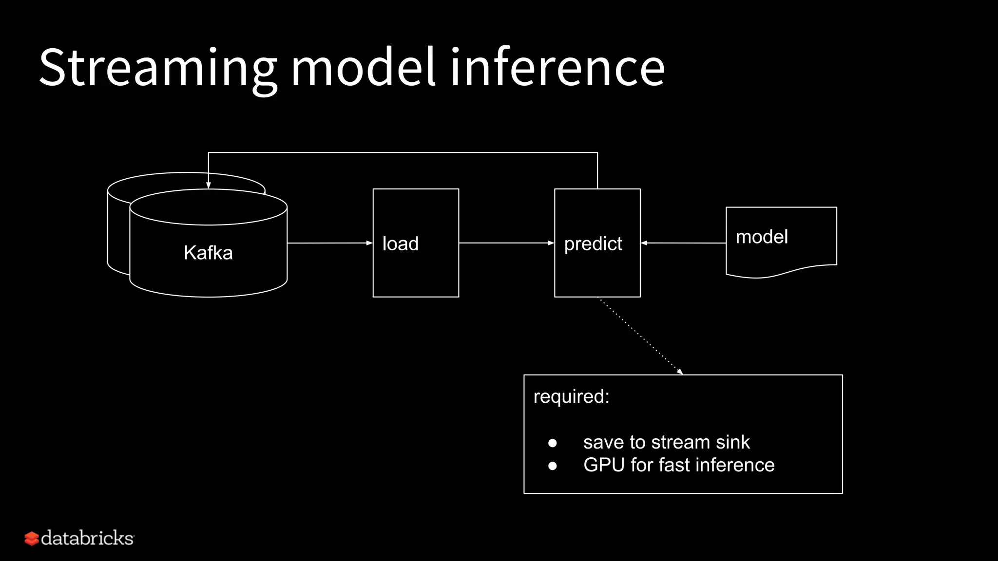 Streaming model inference Kafka load predict model required: ● save to stream sink ● GPU for fast inference 
