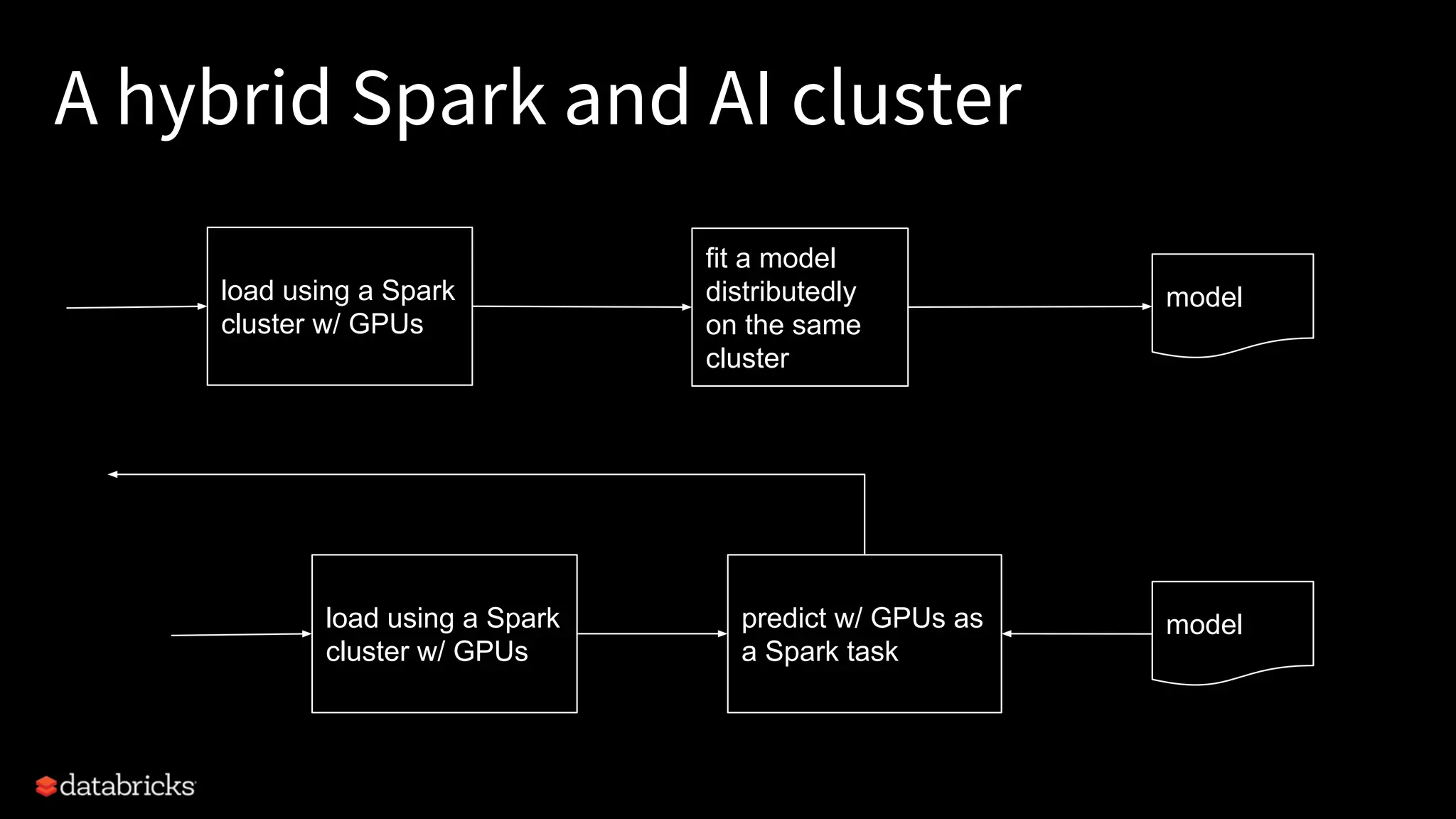 A hybrid Spark and AI cluster load using a Spark cluster w/ GPUs fit a model distributedly on the same cluster model load using a Spark cluster w/ GPUs predict w/ GPUs as a Spark task model 