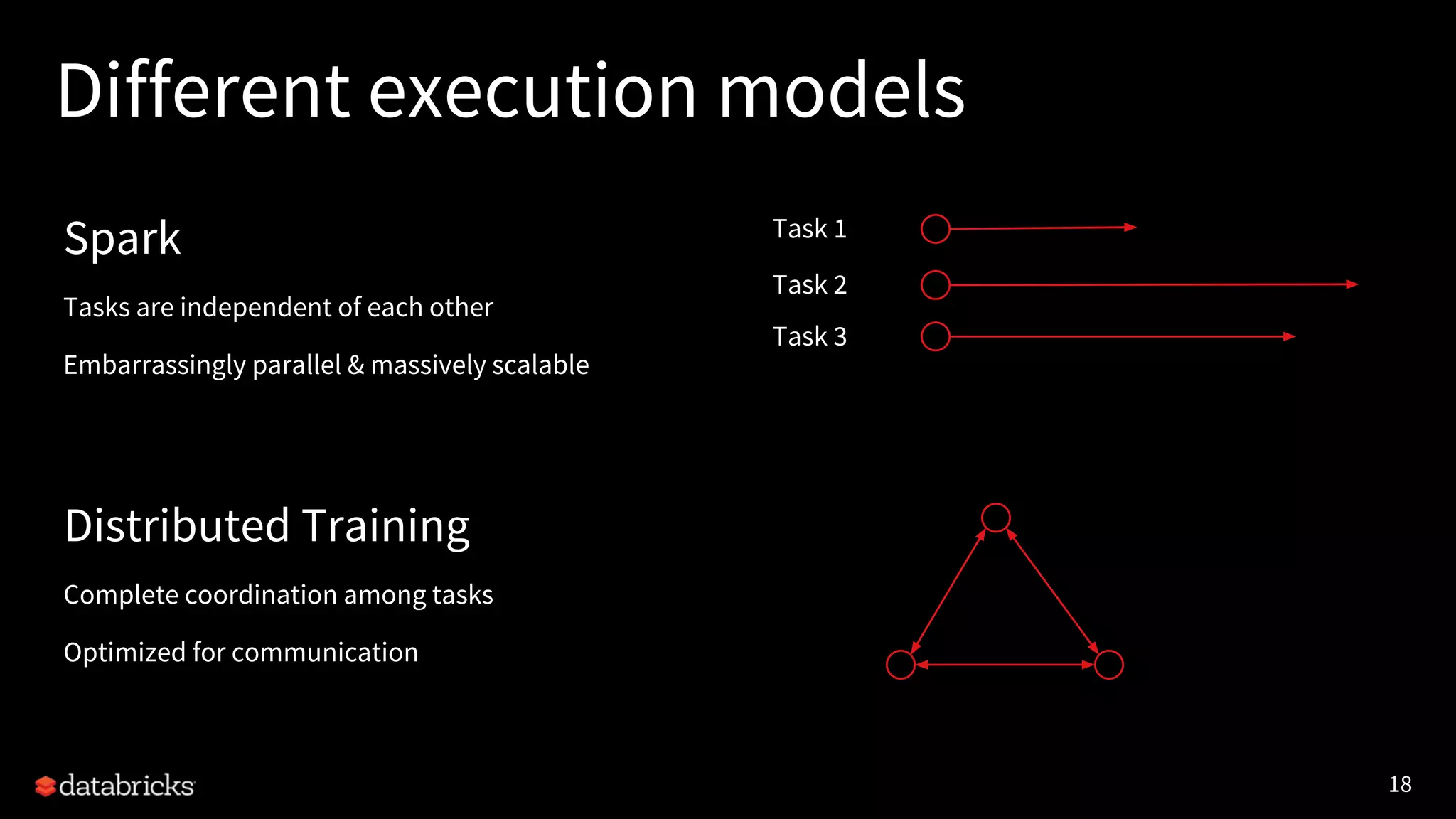 18 Different execution models Task 1 Task 2 Task 3 Spark Tasks are independent of each other Embarrassingly parallel & massively scalable Distributed Training Complete coordination among tasks Optimized for communication 