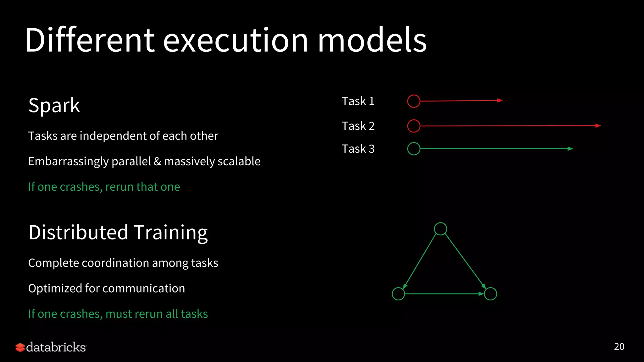 20 Different execution models Task 1 Task 2 Task 3 Spark Tasks are independent of each other Embarrassingly parallel & massively scalable If one crashes, rerun that one Distributed Training Complete coordination among tasks Optimized for communication If one crashes, must rerun all tasks 