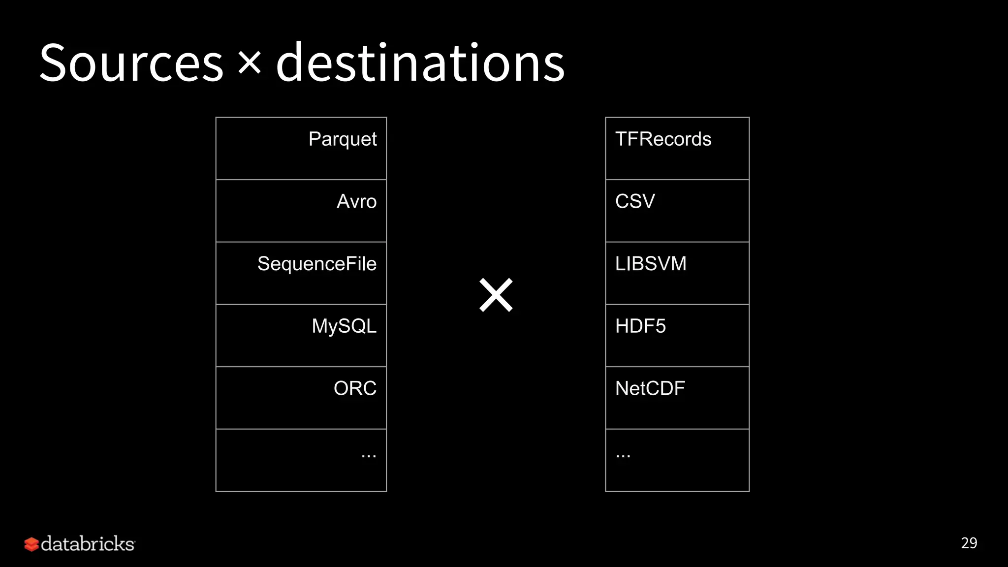 29 Sources × destinations Parquet Avro SequenceFile MySQL ORC ... TFRecords CSV LIBSVM HDF5 NetCDF ... × 