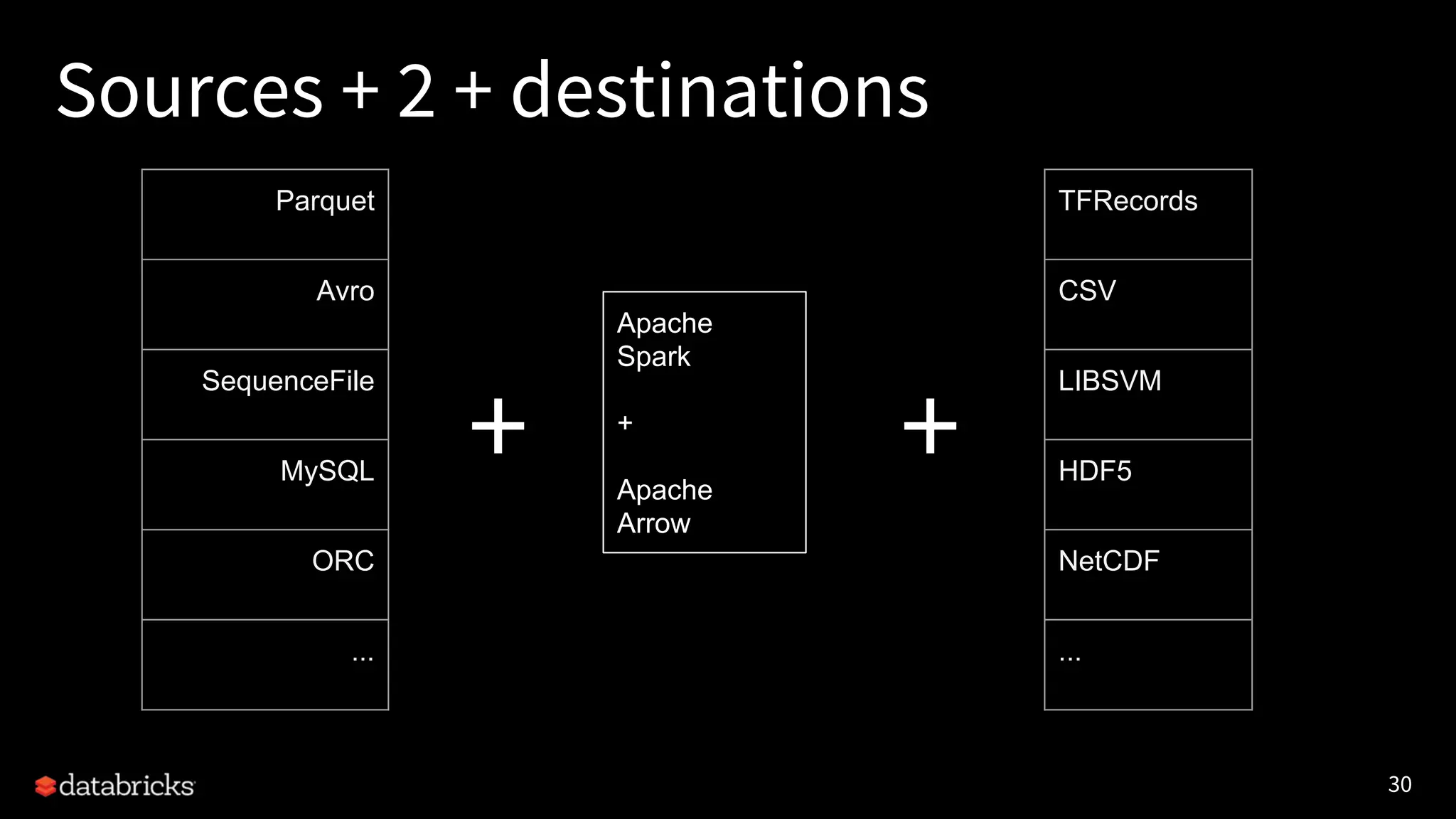 30 Sources + 2 + destinations Parquet Avro SequenceFile MySQL ORC ... TFRecords CSV LIBSVM HDF5 NetCDF ... + Apache Spark + Apache Arrow + 