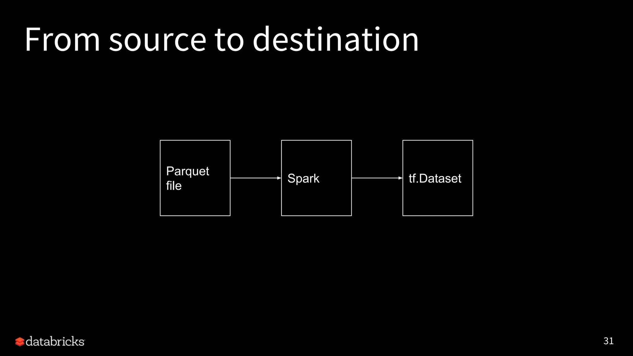 31 From source to destination Parquet file Spark tf.Dataset 