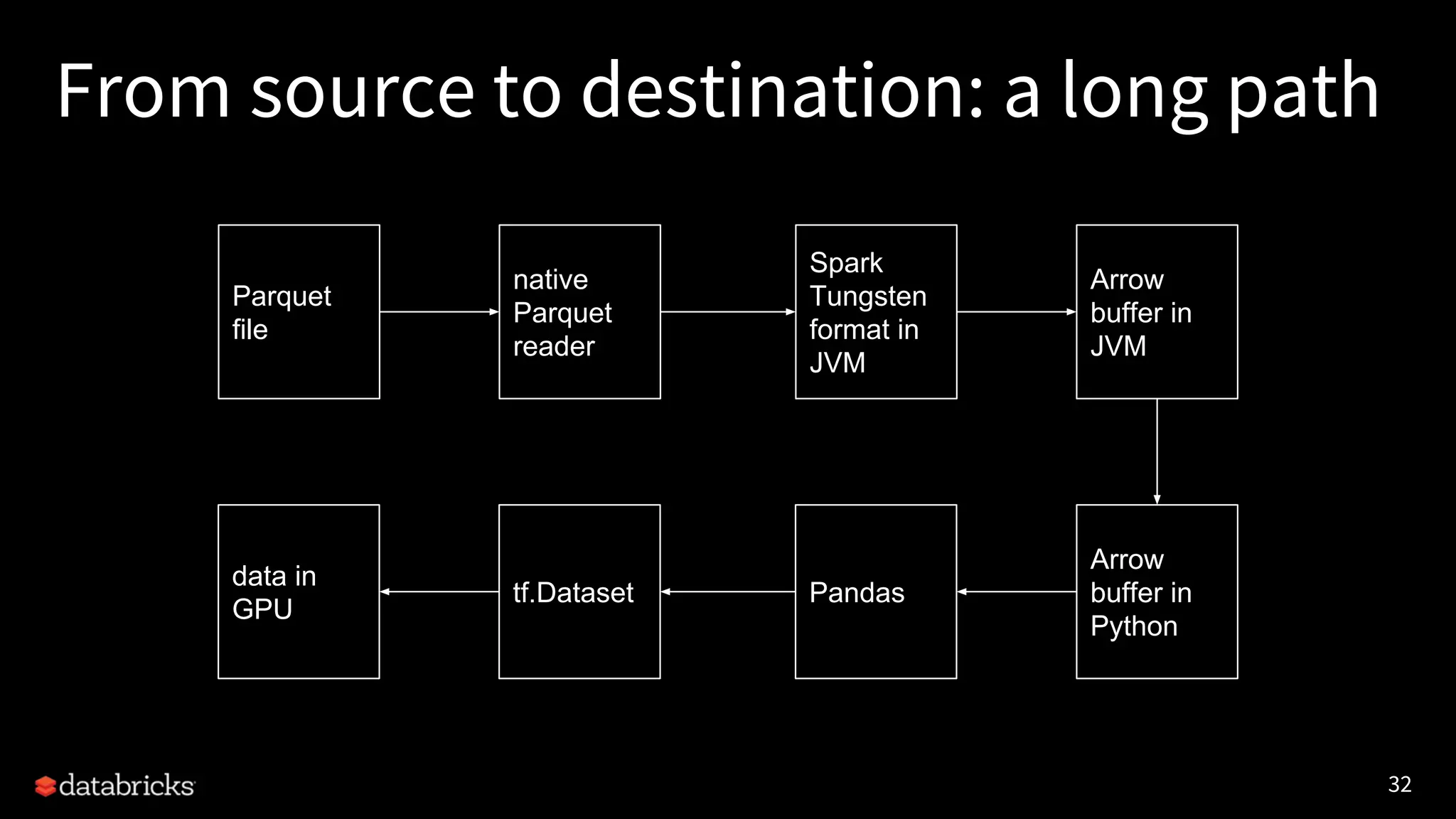 32 From source to destination: a long path Parquet file Spark Tungsten format in JVM Arrow buffer in JVM native Parquet reader Arrow buffer in Python data in GPU Pandastf.Dataset 