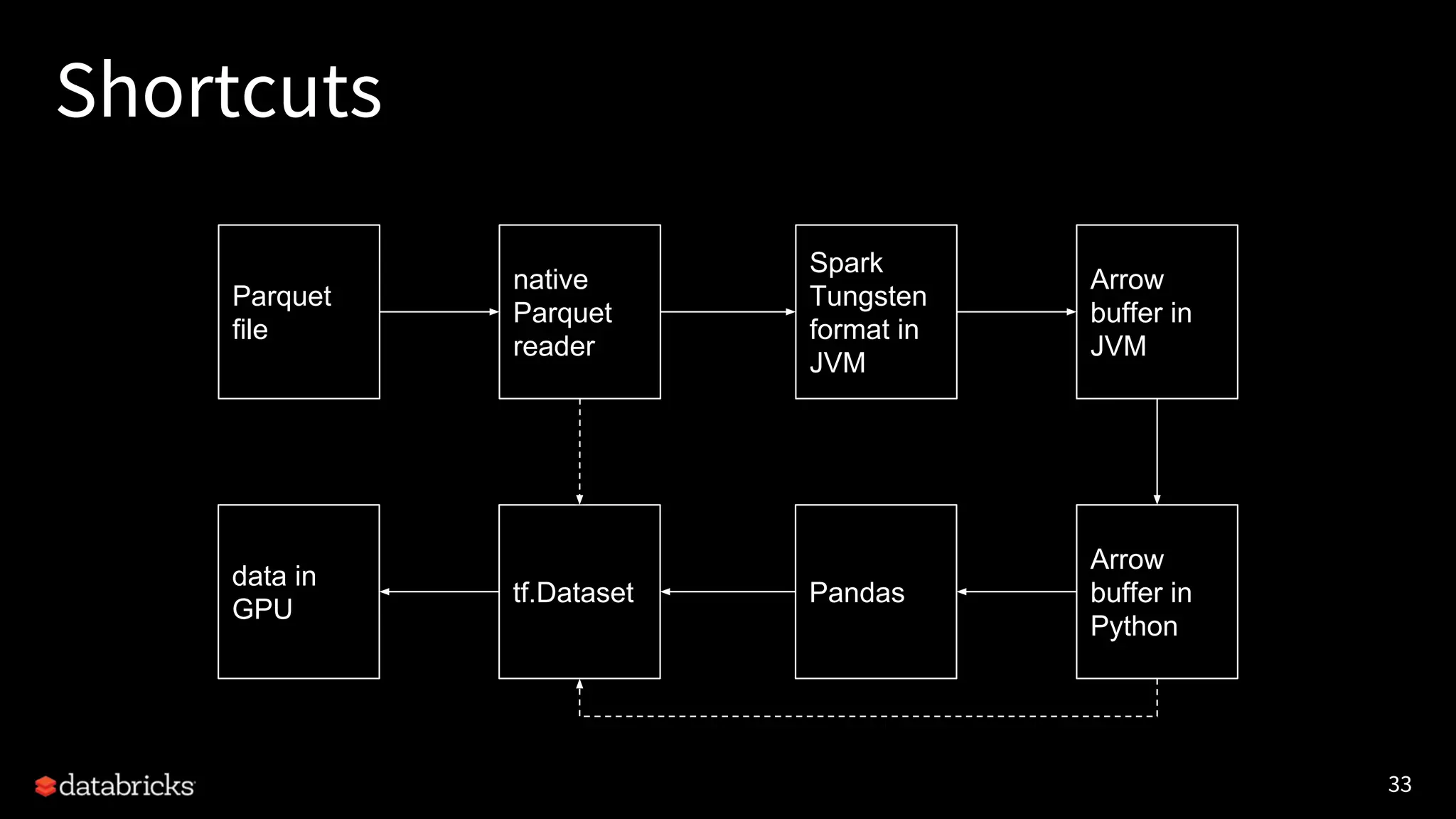 33 Shortcuts Parquet file Spark Tungsten format in JVM Arrow buffer in JVM native Parquet reader Arrow buffer in Python data in GPU Pandastf.Dataset 