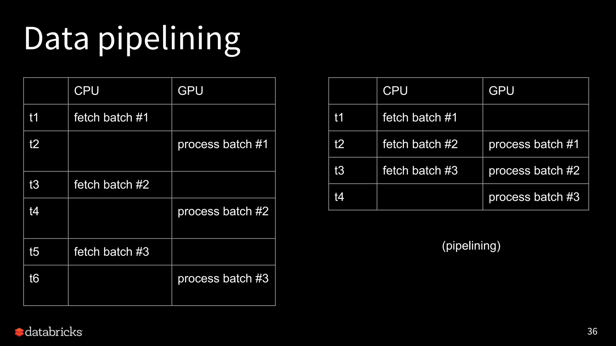 36 Data pipelining CPU GPU t1 fetch batch #1 t2 fetch batch #2 process batch #1 t3 fetch batch #3 process batch #2 t4 process batch #3 CPU GPU t1 fetch batch #1 t2 process batch #1 t3 fetch batch #2 t4 process batch #2 t5 fetch batch #3 t6 process batch #3 (pipelining) 