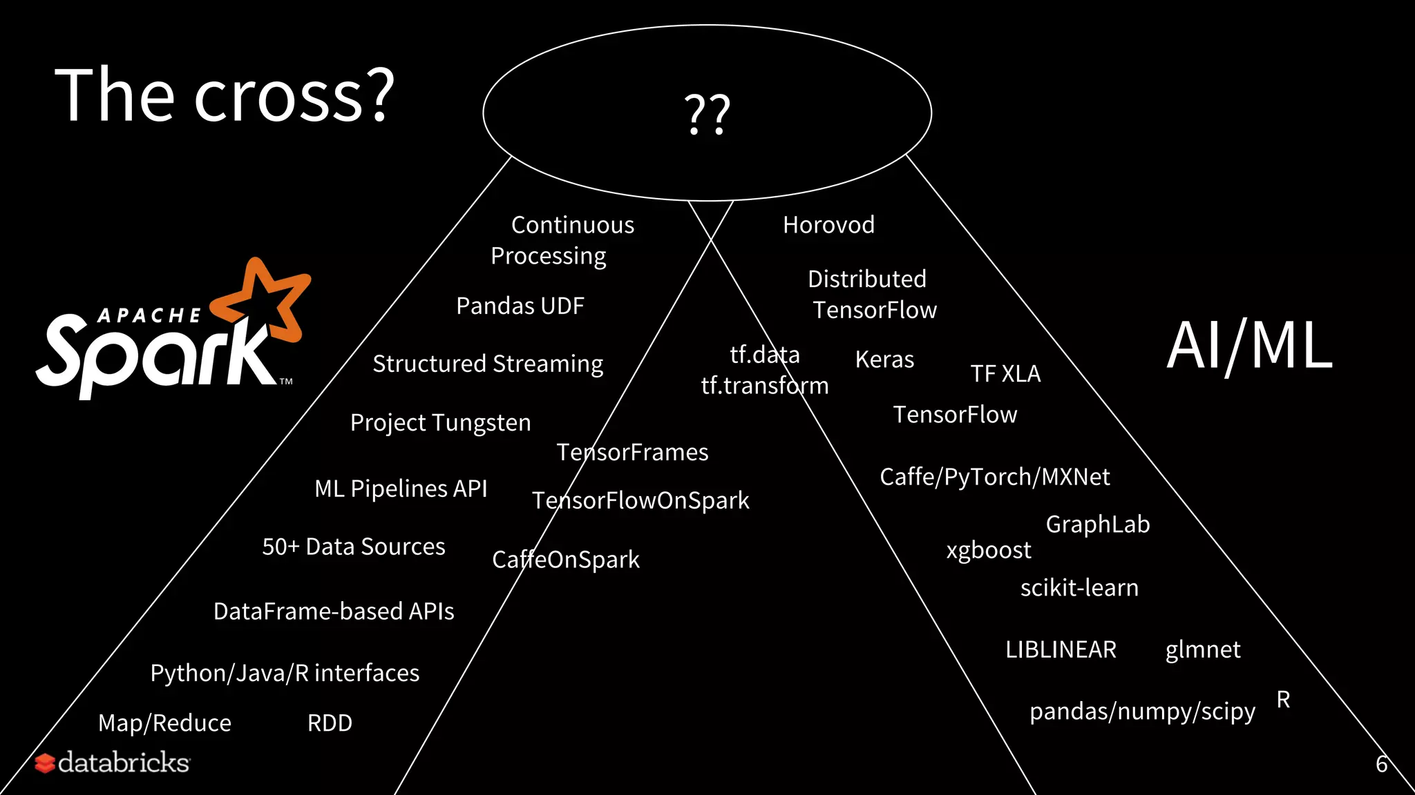 The cross? 6 Map/Reduce CaffeOnSpark TensorFlowOnSpark DataFrame-based APIs 50+ Data Sources Python/Java/R interfaces Structured Streaming ML Pipelines API Continuous Processing RDD Project Tungsten Pandas UDF TensorFrames scikit-learn pandas/numpy/scipy LIBLINEAR R glmnet xgboost GraphLab Caffe/PyTorch/MXNet TensorFlow Keras Distributed TensorFlow Horovod tf.data tf.transform AI/ML ?? TF XLA 