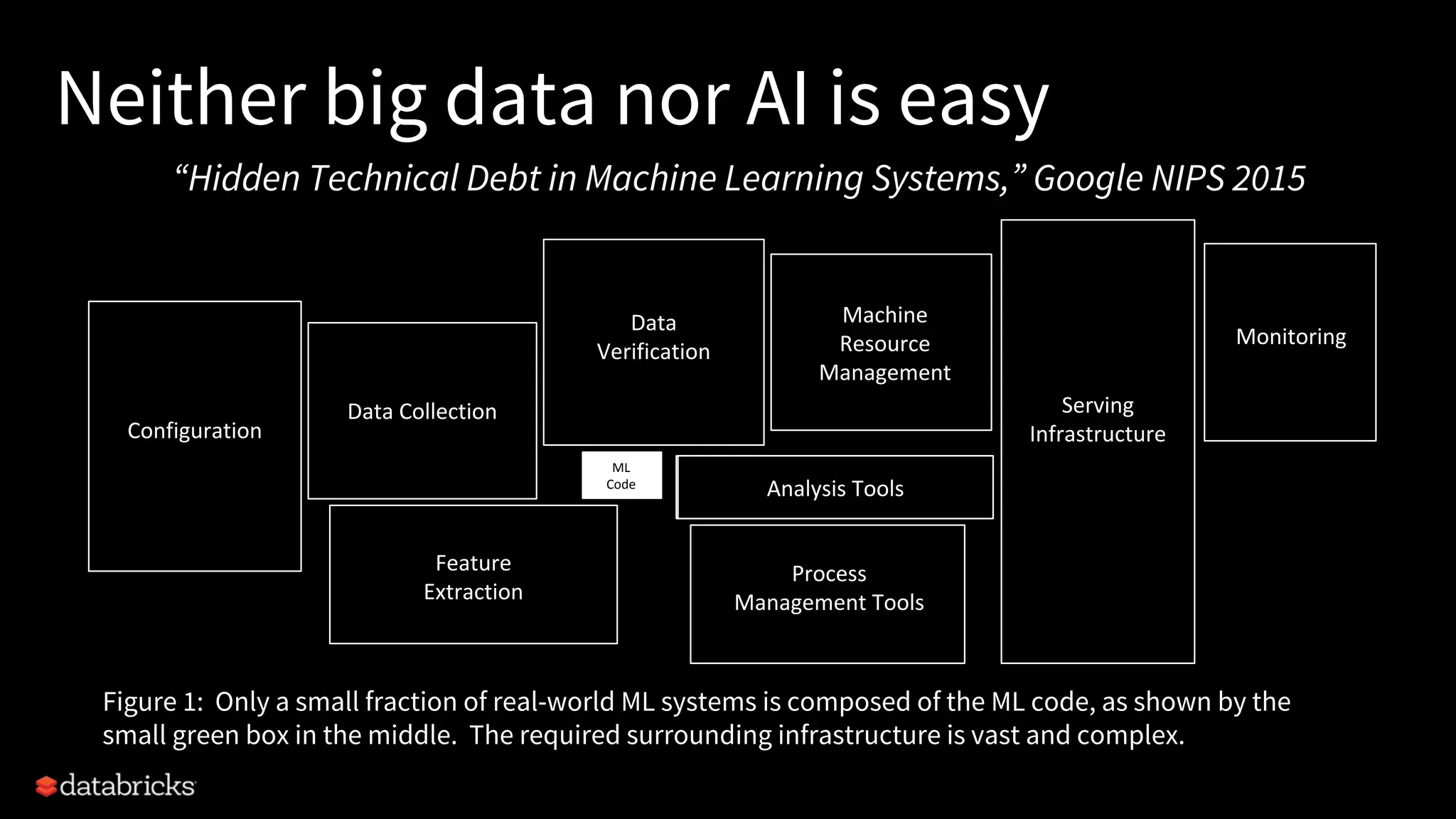 Neither big data nor AI is easy “Hidden Technical Debt in Machine Learning Systems,” Google NIPS 2015 Figure 1: Only a small fraction of real-world ML systems is composed of the ML code, as shown by the small green box in the middle. The required surrounding infrastructure is vast and complex. ML Code Configuration Data Collection Data Verification Feature Extraction Machine Resource Management Analysis Tools Process Management Tools Serving Infrastructure Monitoring 