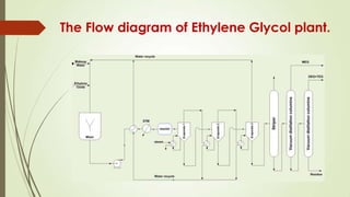 The Flow diagram of Ethylene Glycol plant.
 