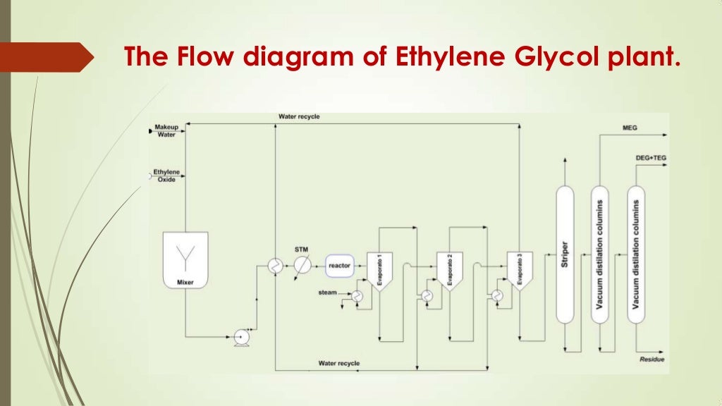 Ethylene Glycol plant design