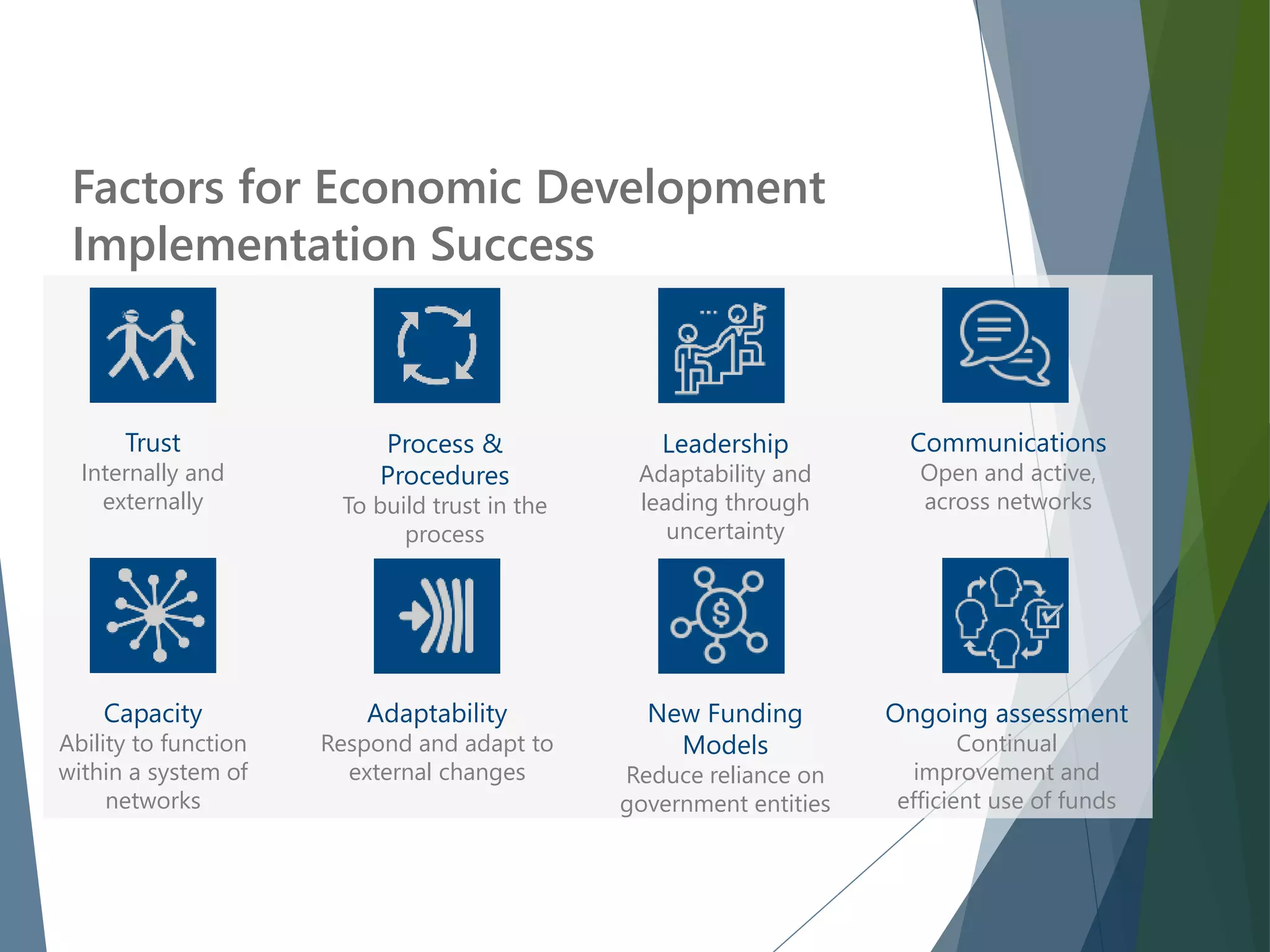 Factors for Economic Development
Implementation Success
Trust
Internally and
externally
Process &
Procedures
To build trust in the
process
Leadership
Adaptability and
leading through
uncertainty
Communications
Open and active,
across networks
Capacity
Ability to function
within a system of
networks
Adaptability
Respond and adapt to
external changes
New Funding
Models
Reduce reliance on
government entities
Ongoing assessment
Continual
improvement and
efficient use of funds
 