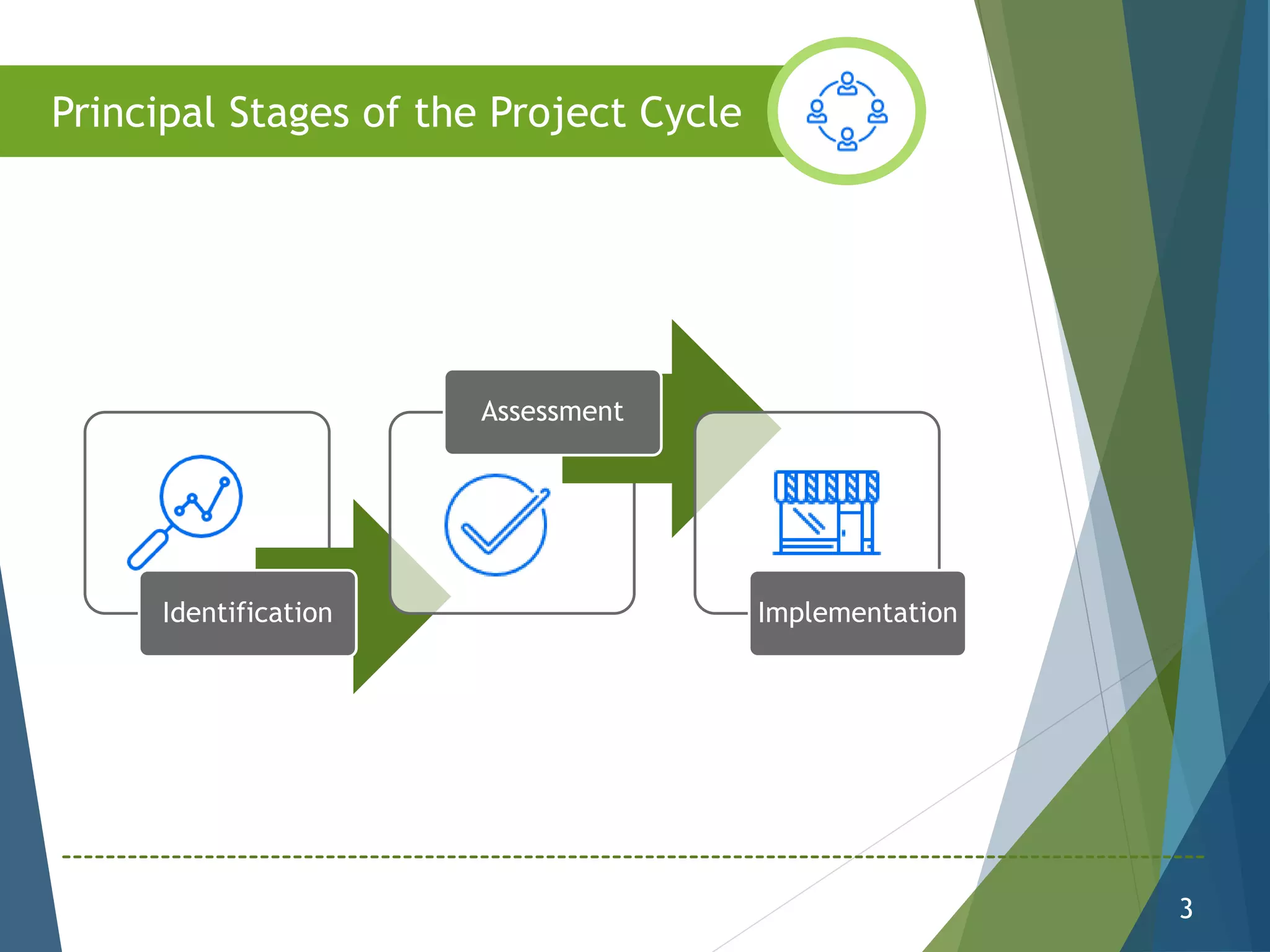 Identification
Assessment
Implementation
3
Principal Stages of the Project Cycle
 