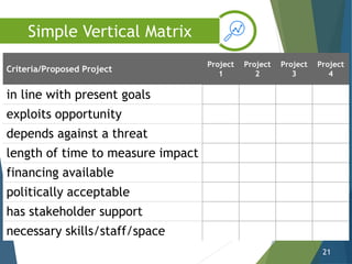 Criteria/Proposed Project
Project
1
Project
2
Project
3
Project
4
in line with present goals
exploits opportunity
depends against a threat
length of time to measure impact
financing available
politically acceptable
has stakeholder support
necessary skills/staff/space
21
Simple Vertical Matrix
 