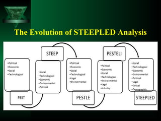 The Evolution of STEEPLED Analysis
 