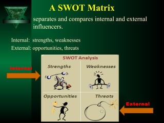 A SWOT Matrix
separates and compares internal and external
influencers.
Internal: strengths, weaknesses
External: opportunities, threats
Internal
s
External
s
 