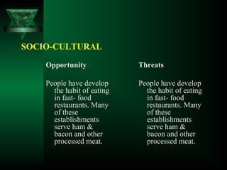SOCIO-CULTURAL
Opportunity
People have develop
the habit of eating
in fast- food
restaurants. Many
of these
establishments
serve ham &
bacon and other
processed meat.
Threats
People have develop
the habit of eating
in fast- food
restaurants. Many
of these
establishments
serve ham &
bacon and other
processed meat.
 