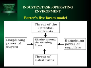 INDUSTRY/TASK /OPERATING
ENVIRONMENT
Porter’s five forces model
 