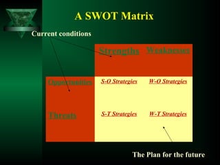 Strengths Weaknesses
Opportunities S-O Strategies W-O Strategies
Threats S-T Strategies W-T Strategies
A SWOT Matrix
Current conditions
The Plan for the future
 