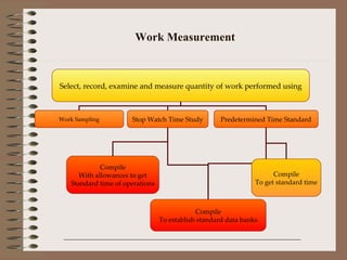 Work Measurement Select, record, examine and measure quantity of work performed using Work Sampling Stop Watch Time Study Predetermined Time Standard Compile To get standard time Compile To establish standard data banks Compile With allowances to get Standard time of operations 