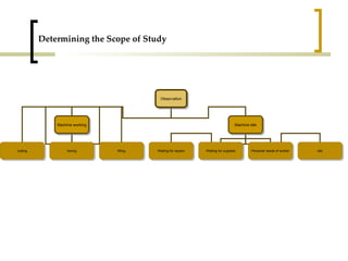 Determining the Scope of Study Observation Machine working Machine idle cutting boring filling Waiting for repairs Waiting for supplies Personal needs of worker idle 