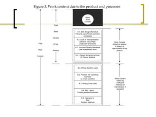 Figure 3. Work content due to the product and processes  A.1. Bad design of product Prevents use of most economic processes A.2. Lack of Standardization prevents use of high  production processes A.3. Incorrect Quality Standards Use unnecessary work B.2. Wrong Machine used A.4.  Design demands removal  Of Excess Material B.3. Wrong Tools used B.2. Process not Operating Correctly or in bad condition B.5. Operative’s  Bad Working Methods B.4. Bad Layout Causing wasted movement Basic Work Content Total Work Content Of the Product Total Work Content Work Content Added by defects in design of specification of the product Work Content Added by inefficient methods of manufacture or operation 