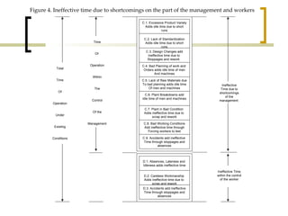 C.1. Excessive Product Variety Adds idle time due to short runs C.2. Lack of Standardization Adds idle time due to short runs C.3. Design Changes add Ineffective time due to  Stoppages and rework  C.4. Bad Planning of work and  Orders adds idle time of men And machines C.5. Lack of Raw Materials due To bad planning adds idle time Of men and machines C.6. Plant Breakdowns add Idle time of men and machines C.7. Plant in Bad Condition  Adds ineffective time due to  scrap and rework C.8. Bad Working Conditions Add ineffective time through Forcing workers to test C.9. Accidents add ineffective  Time through stoppages and absences D.1. Absences, Lateness and  Idleness adds ineffective time D.2. Careless Workmanship  Adds ineffective time due to  scrap and rework D.3. Accidents add ineffective Time through stoppages and absences Time Of  Operation Within The Control Of the Management Total Time Of Operation Under Existing Conditions Ineffective Time due to shortcomings of the management  Ineffective Time within the control of the worker Figure 4. Ineffective time due to shortcomings on the part of the management and workers  