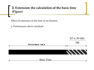 3 . Extension: the calculation of the basic time  (Figure) Effect of extension on the time of an element.  a.  Performance above standard Observed time OT x ( R-100) 100 Basic Time 