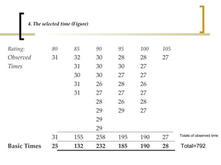 4. The selected time (Figure) Rating:  80 85 90 95 100 105 Observed 31 32 30 28 28 27  Times 31 30 30 27 30 30 27 27 31 26 28 26 31 27 27 27 28 26 28 29 29 27 29 29 31 155 258 195 190 27 Basic Times 25 132 232 185 190 28 Totals of observed time Total=792 