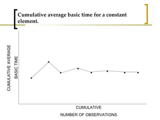 Cumulative average basic time for a constant element. CUMULATIVE NUMBER OF OBSERVATIONS CUMULATIVE AVERAGE  BASIC TIME 