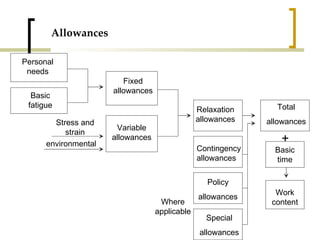 Allowances Total allowances Basic time + Contingency allowances Personal needs Basic fatigue Fixed allowances Variable allowances Relaxation allowances Policy allowances Special allowances Work content Stress and strain environmental Where applicable 