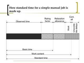 How standard time for a simple manual job is made up. Standard time Work content Basic time Observed time Rating factor Relaxation allowance Cont. all Work  Unavoidable delays 