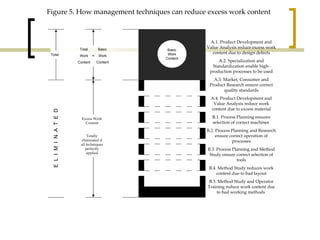 Basic Work Content A.1. Product Development and Value Analysis reduce excess work content due to design defects A.2. Specialization and Standardization enable high-production processes to be used A.3. Market, Consumer and Product Research ensure correct quality standards A.4. Product Development and Value Analysis reduce work content due to excess material B.1. Process Planning ensures selection of correct machines  B.2. Process Planning and Research ensure correct operation of processes B.3. Process Planning and Method Study ensure correct selection of tools B.4. Method Study reduces work content due to bad layout B.5. Method Study and Operator Training reduce work content due to bad working methods  Total  Basic Work  =  Work  Content  Content  Excess Work Content Totally eliminated if all techniques perfectly applied Total E  L  I  M  I  N  A  T  E  D Figure 5. How management techniques can reduce excess work content 