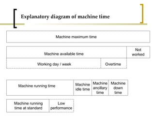 Explanatory diagram of machine time Machine maximum time Machine available time Not worked Overtime  Working day / week Machine running time Machine idle time Machine ancillary time Machine down time Machine running time at standard Low performance 