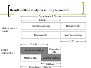 Result method study on milling operation. Operative idle Operative working Cycle time = 2.00 min. 1.20 min. Machine idle Machine working 0.80 min. Before method study Operative working Operative idle Machine idle Machine working 0.80 min. Cycle time = 1.36 min. AFTER method study 1.12 min. 