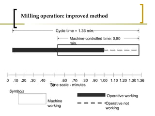 Milling operation: improved method 0 1.36 Machine-controlled time: 0.80 min.  Cycle time = 1.36 min. .10 .20 .30 .40 .50 .60 .70 .80 .90 1.00 1.10 1.20 1.30 Time scale - minutes Symbols  Machine working Operative working Operative not working 