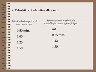 4. Calculation of relaxation allowance. Actual unbroken period of unoccupied time 0.50 min. 1.00 1.25 1.50 Time calculated as effectively available for recovery from fatigue nil 0.75 min. 1.12 1.50 